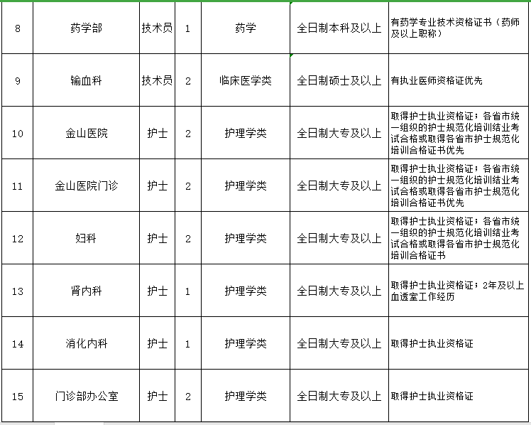 重慶醫(yī)科大學(xué)附屬第一醫(yī)院（渝中區(qū)）2021年3月份招聘醫(yī)生、護士崗位計劃及要求2