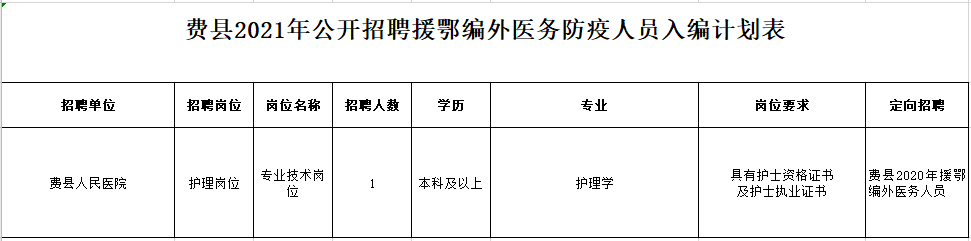 2021年度臨沂市費(fèi)縣（山東省）公開(kāi)招聘援鄂編外醫(yī)務(wù)防疫人員崗位計(jì)劃