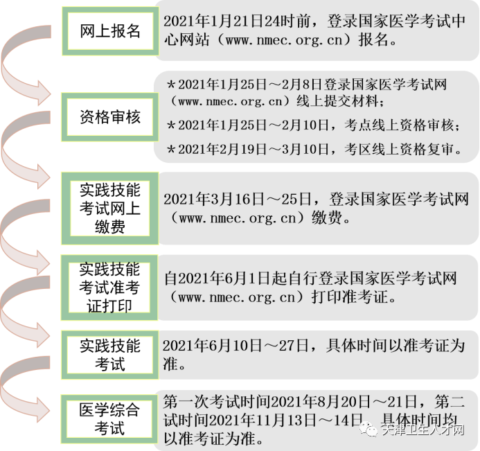 2021臨床執(zhí)業(yè)醫(yī)師考試天津北辰區(qū)實踐技能繳費3月16日開啟！