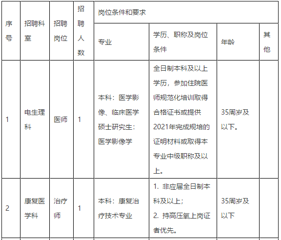 2021年合肥市第三人民醫(yī)院（安徽?。?月份招聘醫(yī)師崗位計劃及要求1