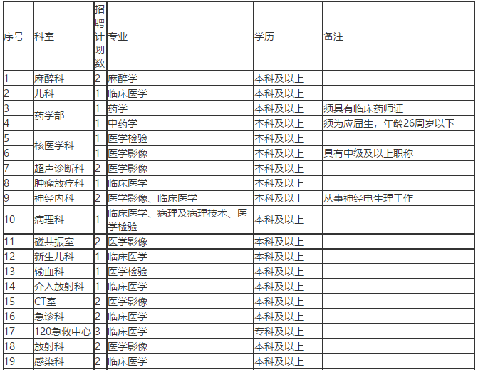 關(guān)于淮南市第一人民醫(yī)院（安徽?。┱衅?3名衛(wèi)生類(lèi)工作人員的簡(jiǎn)章