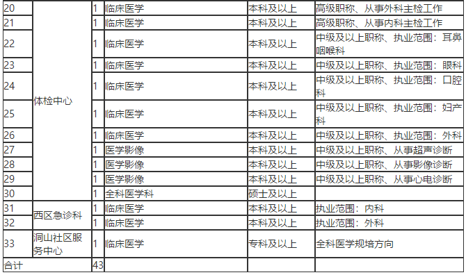 關(guān)于淮南市第一人民醫(yī)院（安徽?。┱衅?3名衛(wèi)生類(lèi)工作人員的簡(jiǎn)章1