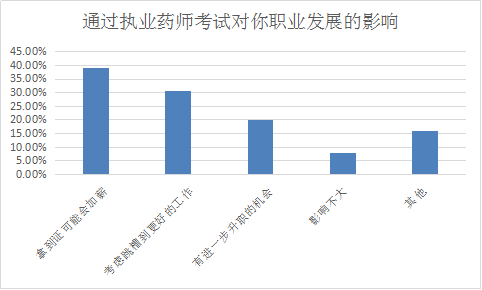 你為什么要考執(zhí)業(yè)藥師？這四大典型作用了解一下！