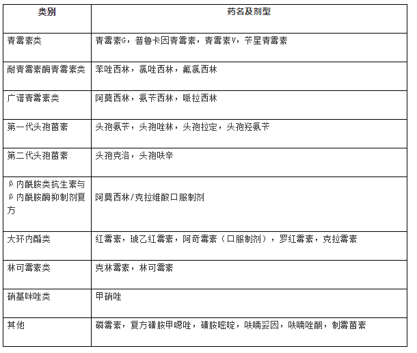 三級和二級醫(yī)療機(jī)構(gòu)抗菌藥物---非限制使用級