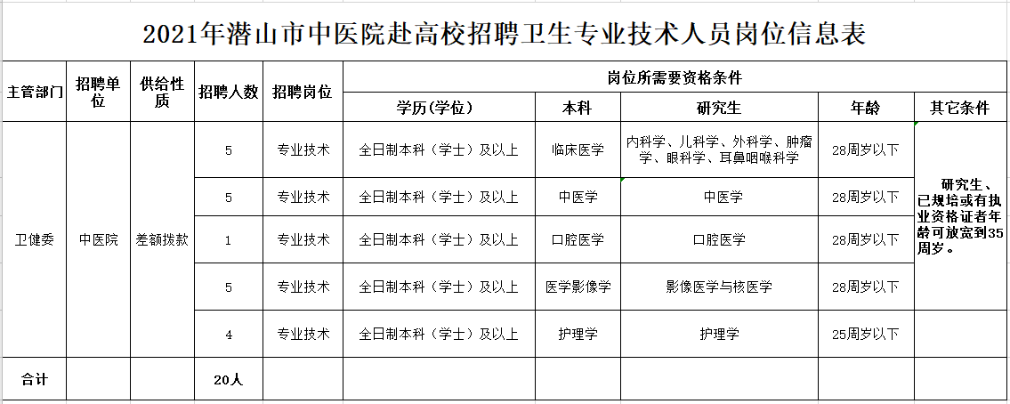 安慶市潛山市中醫(yī)院（安徽?。?021年4月份赴高校招聘20人崗位計劃表