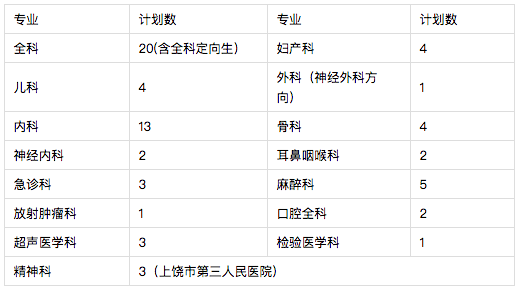 2021年上饒市人民醫(yī)院（江西?。┳≡横t(yī)師規(guī)范化培訓招生68人啦