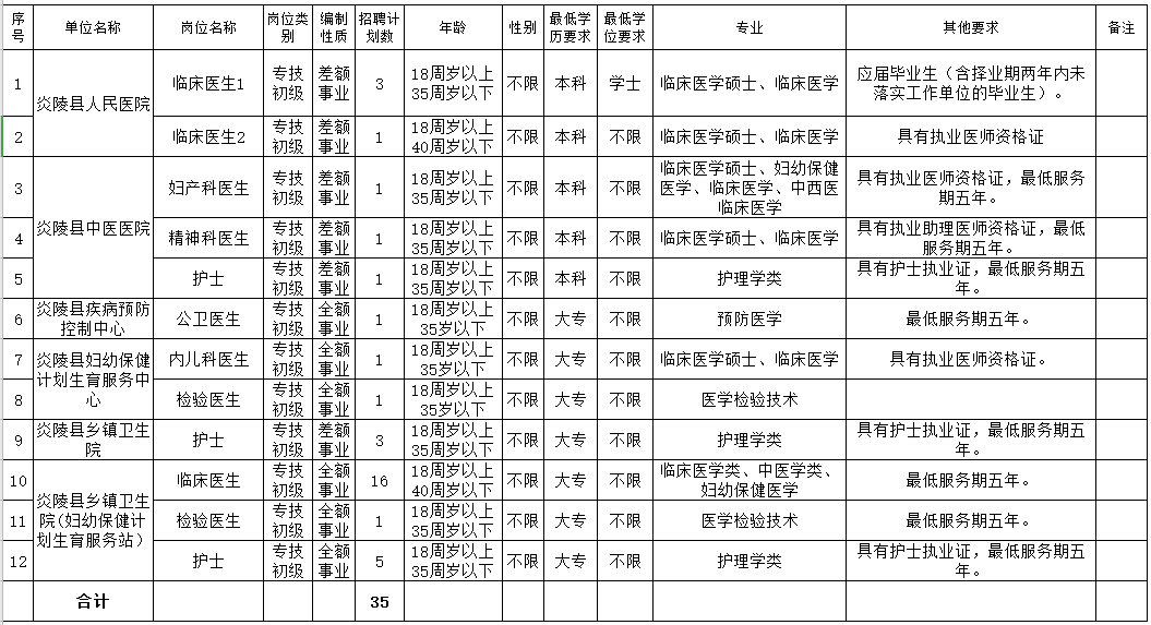 2021年株洲市炎陵縣衛(wèi)健局（湖南?。┕_(kāi)招聘35人崗位計(jì)劃表