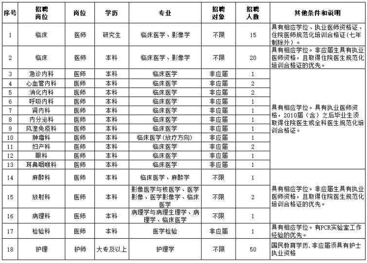 江蘇省南通市南通大學附屬醫(yī)院如皋分院招聘醫(yī)療工作人員啦