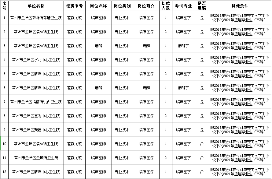 2021年4月常州市金壇區(qū)衛(wèi)生健康系統(tǒng)（江蘇?。┒ㄏ蛘衅羔t(yī)學生崗位計劃表1