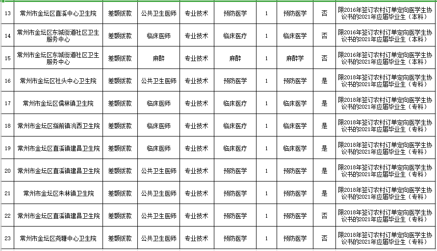 2021年4月常州市金壇區(qū)衛(wèi)生健康系統(tǒng)（江蘇省）定向招聘醫(yī)學生崗位計劃表2