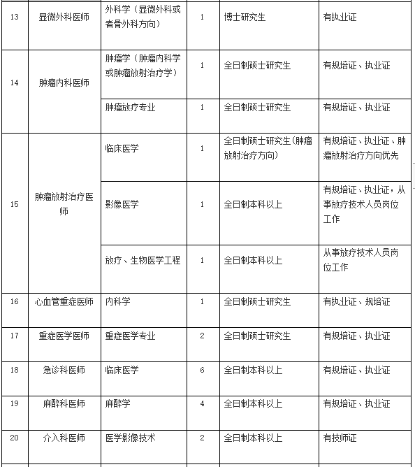 2021年4月份陽江市人民醫(yī)院（廣東?。┱衅?36人崗位計劃表3