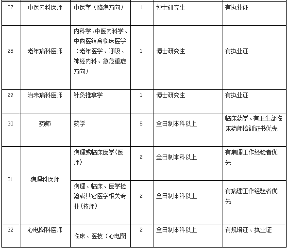 2021年4月份陽江市人民醫(yī)院（廣東?。┱衅?36人崗位計劃表5