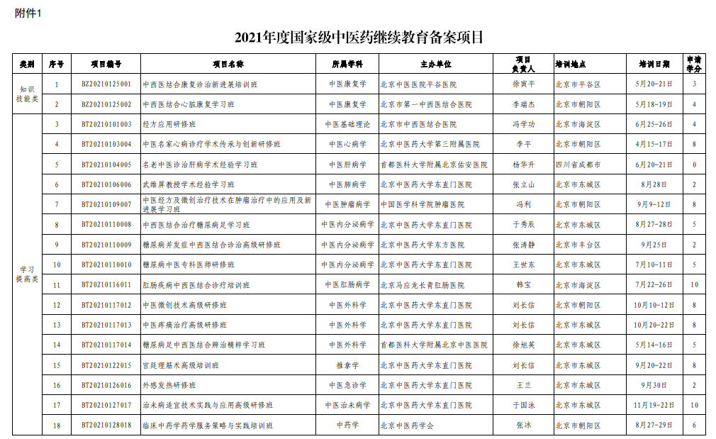2021年度國家級中醫(yī)藥繼續(xù)教育備案項目