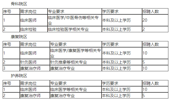 聊城魯西骨科醫(yī)院（山東?。?021年招聘醫(yī)療崗崗位計劃
