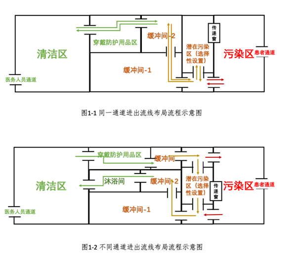 醫(yī)務(wù)人員進(jìn)出隔離病區(qū)流線(xiàn)布局流程