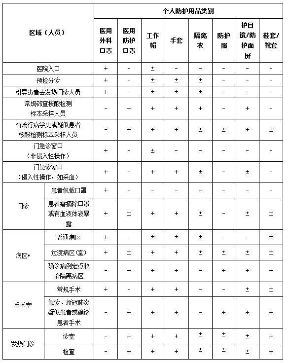 醫(yī)務人員防護用品選用原則及穿脫流程