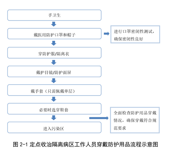 醫(yī)務人員防護用品選用原則及穿脫流程3