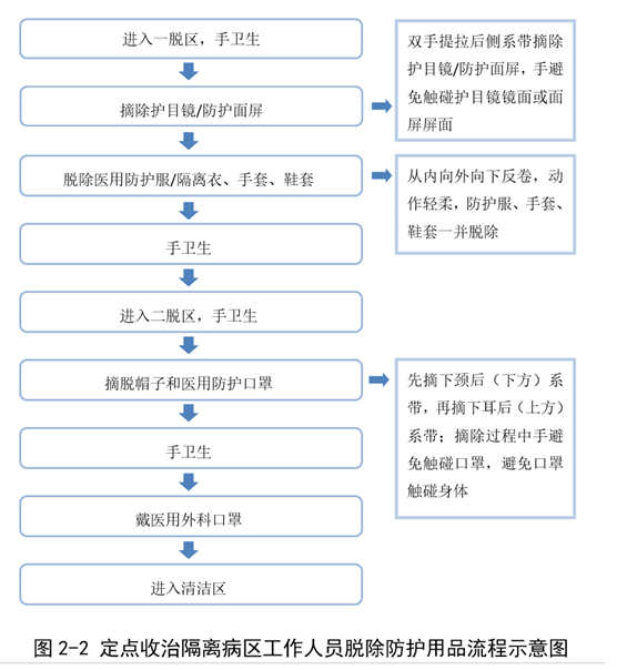 醫(yī)務人員防護用品選用原則及穿脫流程4