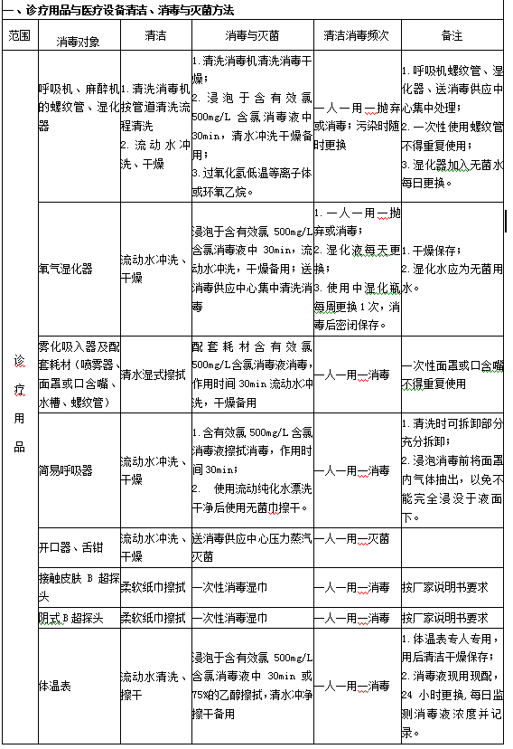 診療用品與醫(yī)療設(shè)備清潔、消毒與滅菌方法1