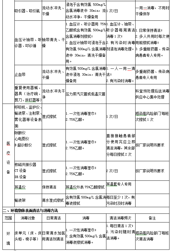 診療用品與醫(yī)療設(shè)備清潔、消毒與滅菌方法2