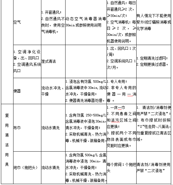 診療用品與醫(yī)療設(shè)備清潔、消毒與滅菌方法4