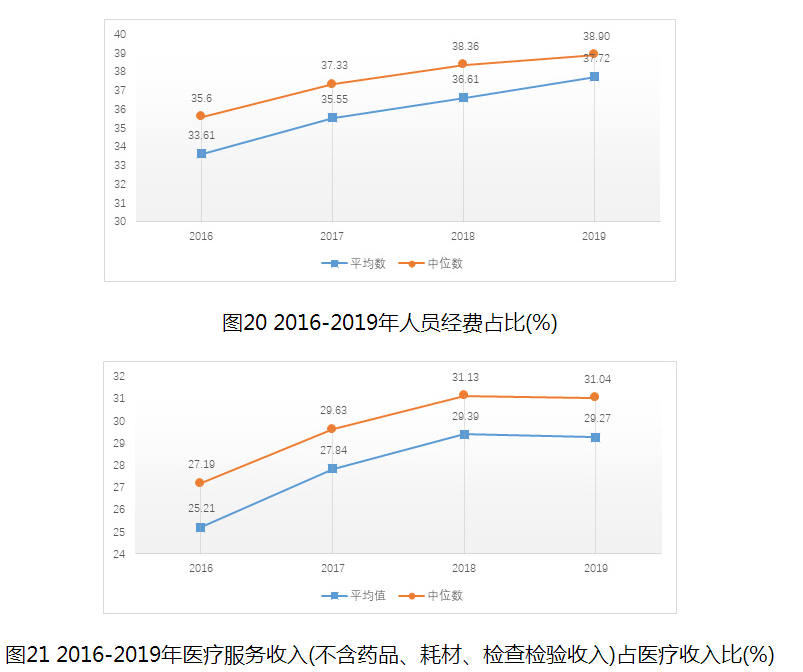 圖21 2016-2019年醫(yī)療服務(wù)收入(不含藥品、耗材、檢查檢驗(yàn)收入)占醫(yī)療收入比(%)