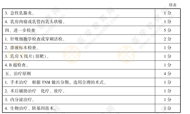 全國(guó)2021年臨床執(zhí)業(yè)醫(yī)師實(shí)踐技能評(píng)分手冊(cè)：病史采集和病例18題5