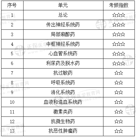 藥理學