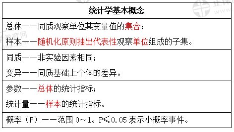 統計學基本概念
