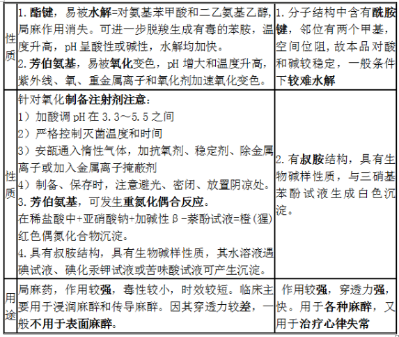 鹽酸普魯卡因、鹽酸利多卡因結(jié)構(gòu)特點(diǎn)、性質(zhì)和用途