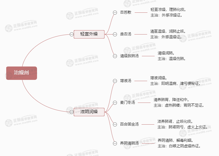 治燥劑 治燥劑