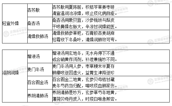治燥劑口訣 治燥劑口訣
