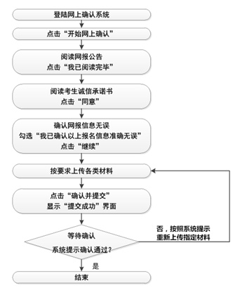 確認步驟
