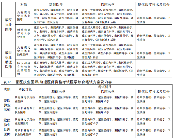 醫(yī)師資格考試內容
