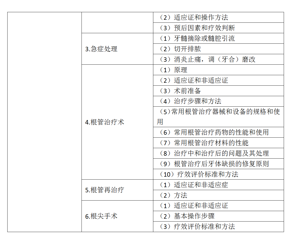 13.2022年口腔執(zhí)業(yè)醫(yī)師《牙體牙髓病學》考試大綱_03