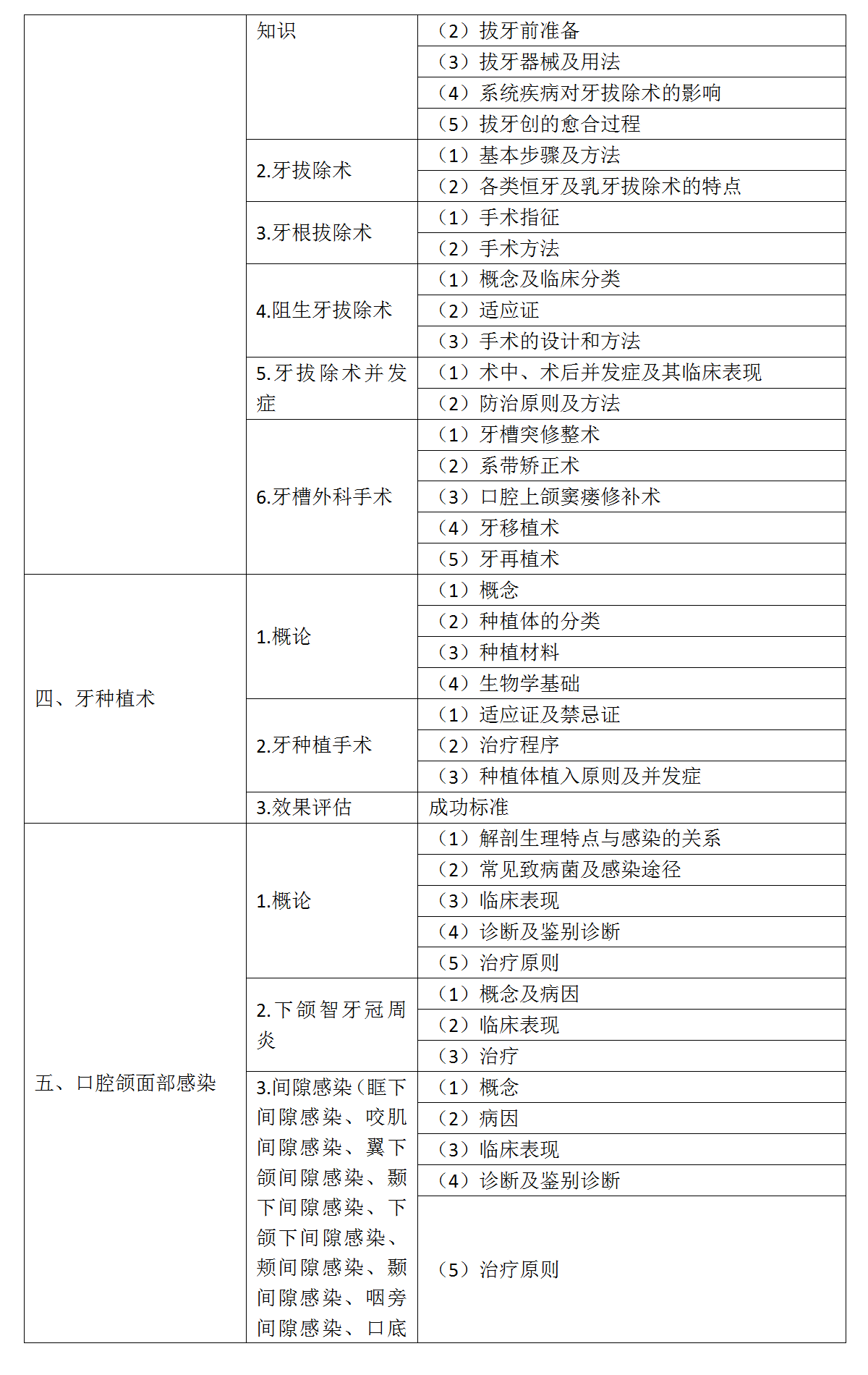 17.2022年口腔執(zhí)業(yè)醫(yī)師《口腔頜面外科學》考試大綱_02