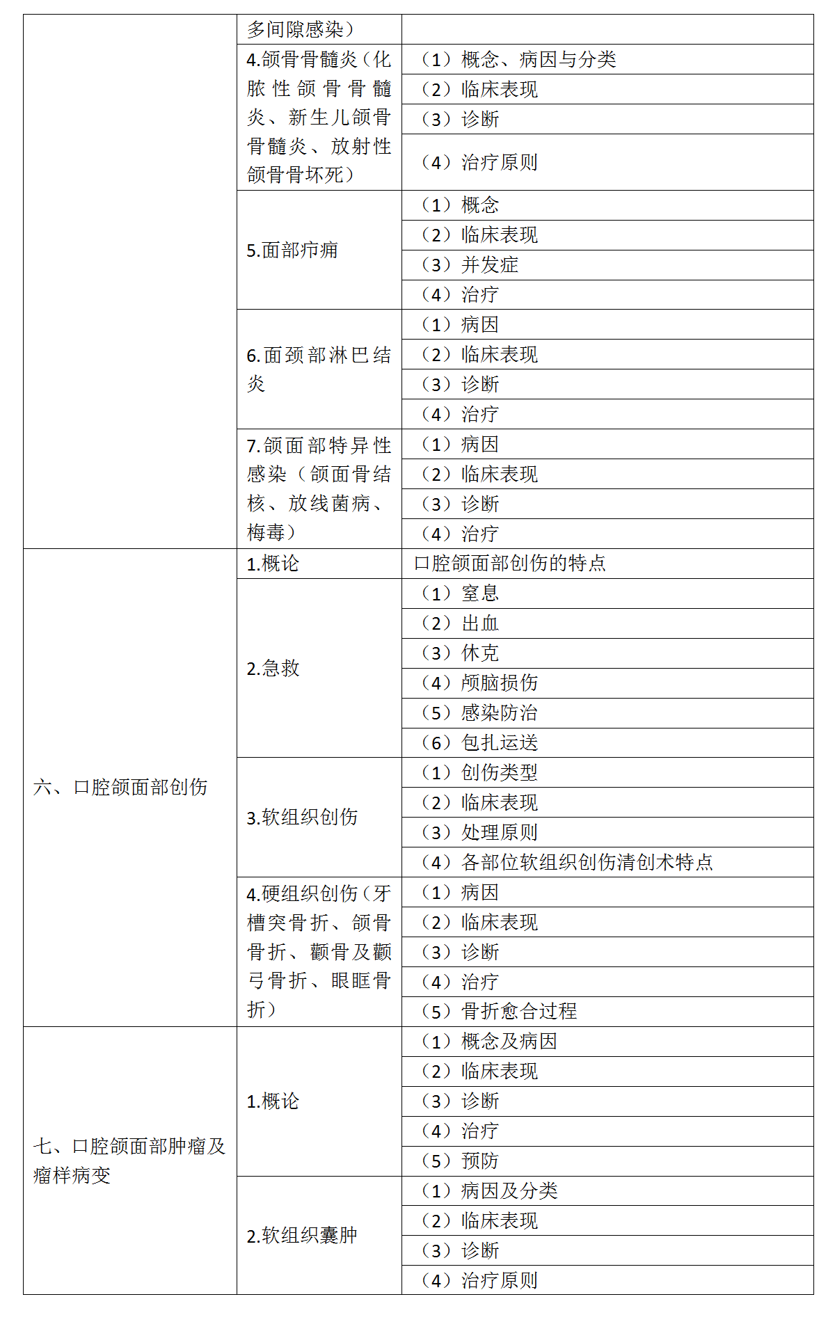 17.2022年口腔執(zhí)業(yè)醫(yī)師《口腔頜面外科學》考試大綱_03