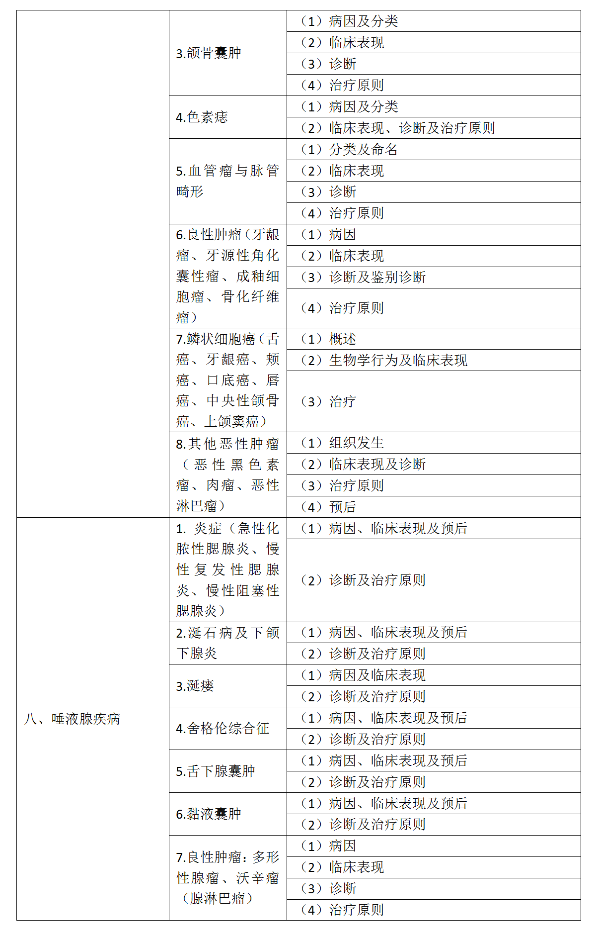 17.2022年口腔執(zhí)業(yè)醫(yī)師《口腔頜面外科學》考試大綱_04