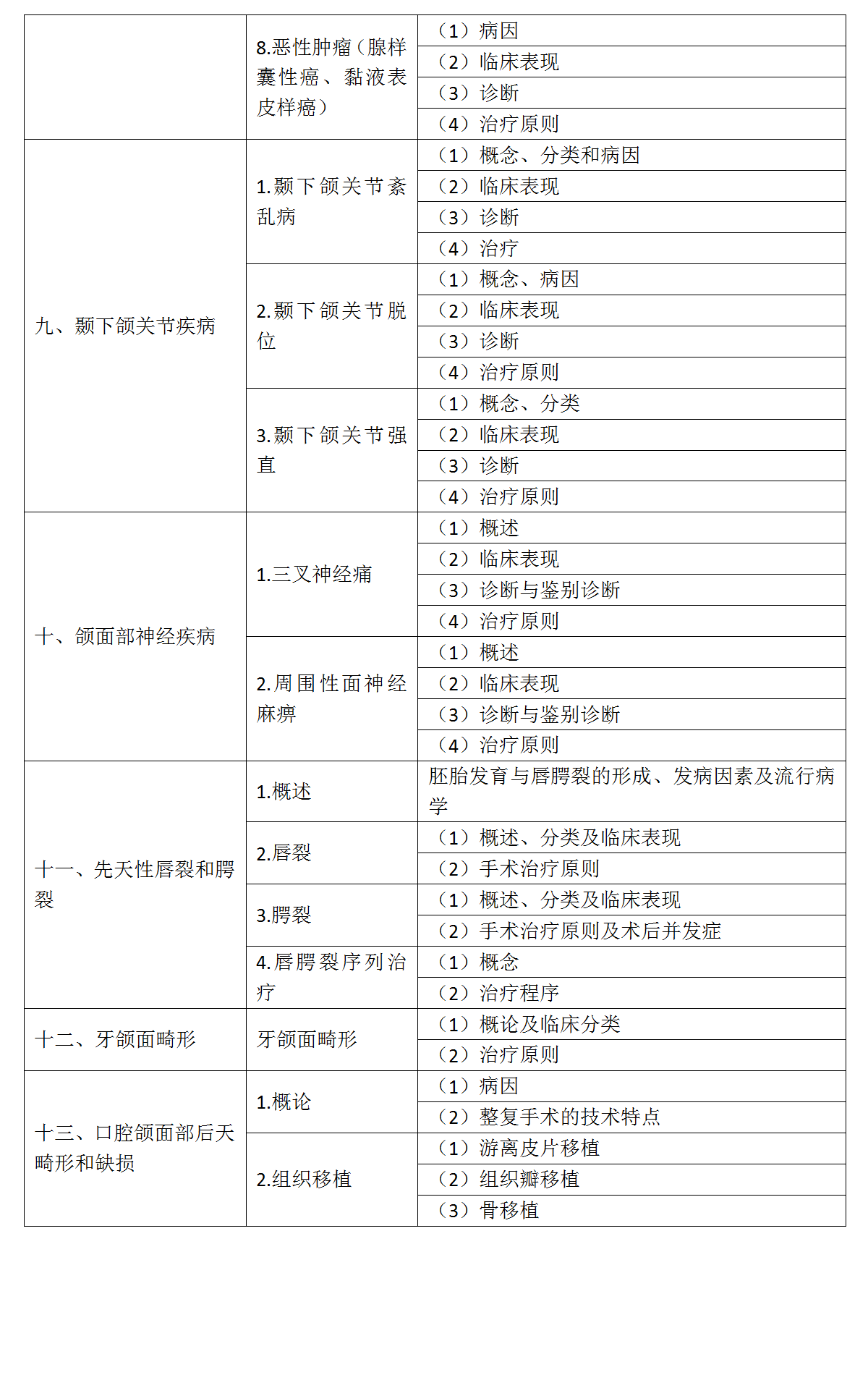 17.2022年口腔執(zhí)業(yè)醫(yī)師《口腔頜面外科學》考試大綱_05