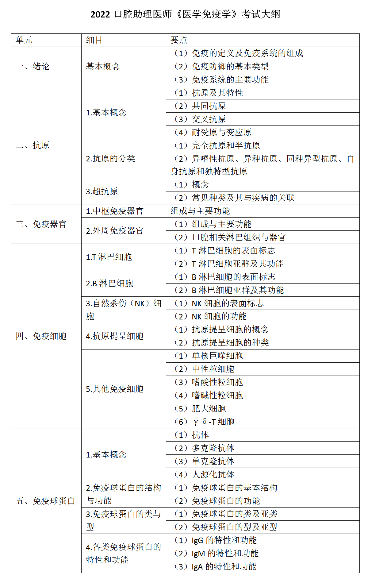 4.2022年口腔助理醫(yī)師《醫(yī)學(xué)免疫學(xué)》考試大綱_01