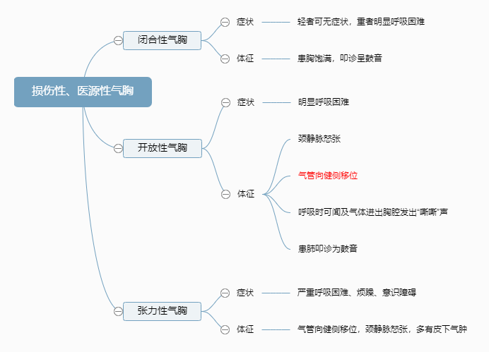 損傷性、醫(yī)源性氣胸