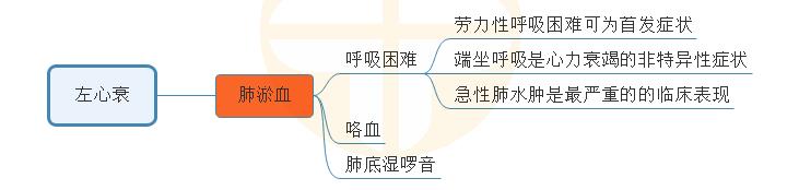 3.左心衰?？寂R床表現(xiàn)思維導圖