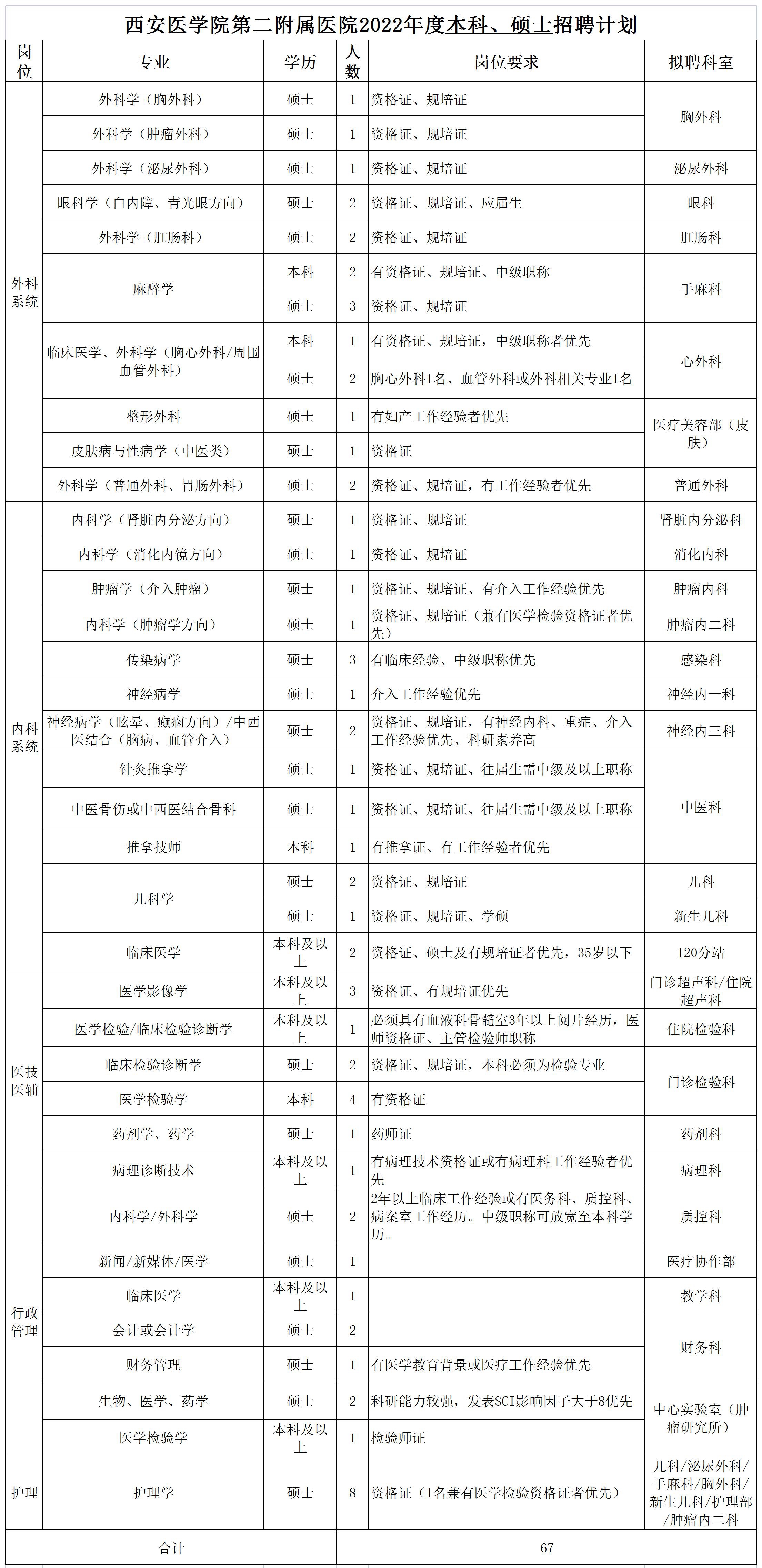 附件2：2022年招聘計劃(本科、碩士)