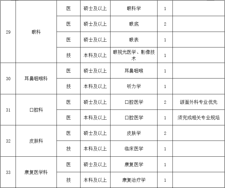 二、醫(yī)技藥研護(hù)崗位4