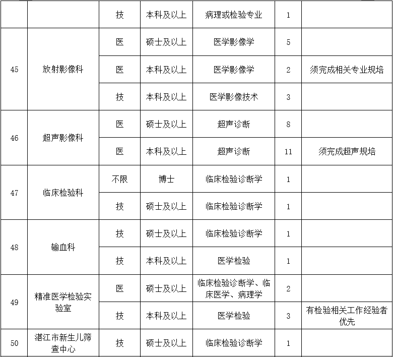 二、醫(yī)技藥研護(hù)崗位8