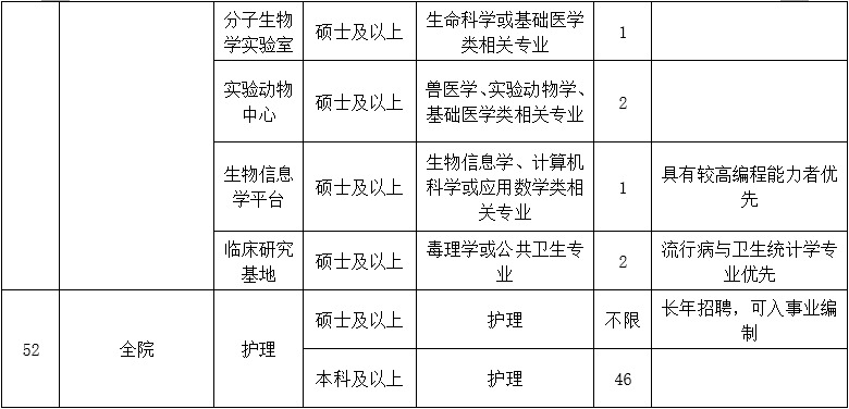 二、醫(yī)技藥研護(hù)崗位10