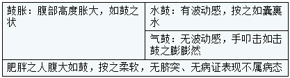鼓脹的鑒別 鼓脹的鑒別