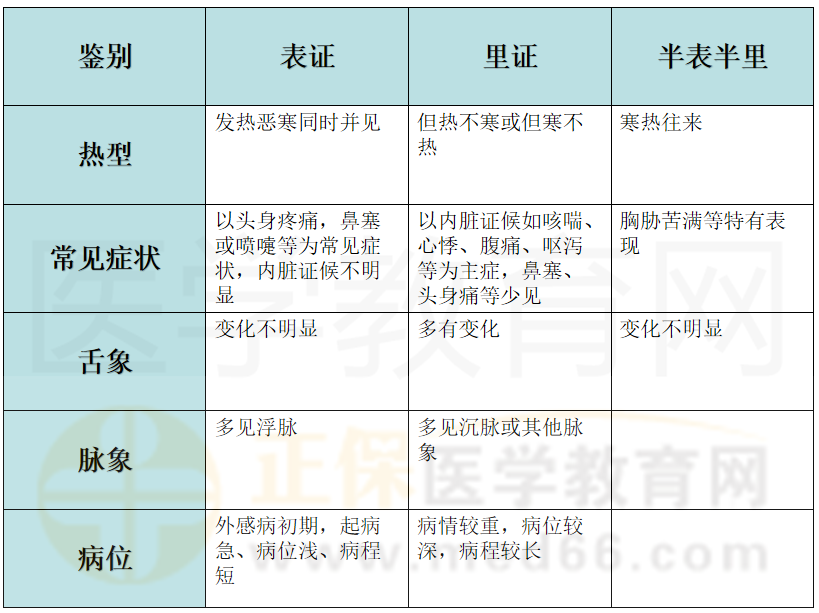 表里證候的臨床表現(xiàn)及鑒別要點 表里證候的臨床表現(xiàn)及鑒別要點