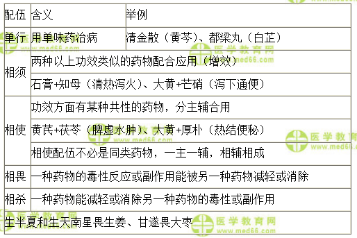 配伍內容