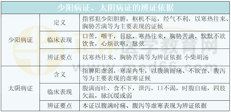 少陽病證、太陰病證的辨證依據(jù) 少陽病證、太陰病證的辨證依據(jù)